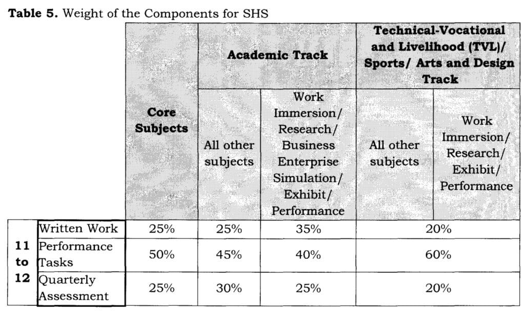 Weight of the Components for SHS