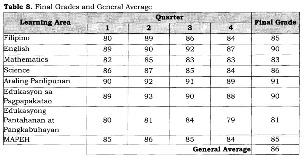 Table 8 Final Grades and General Average