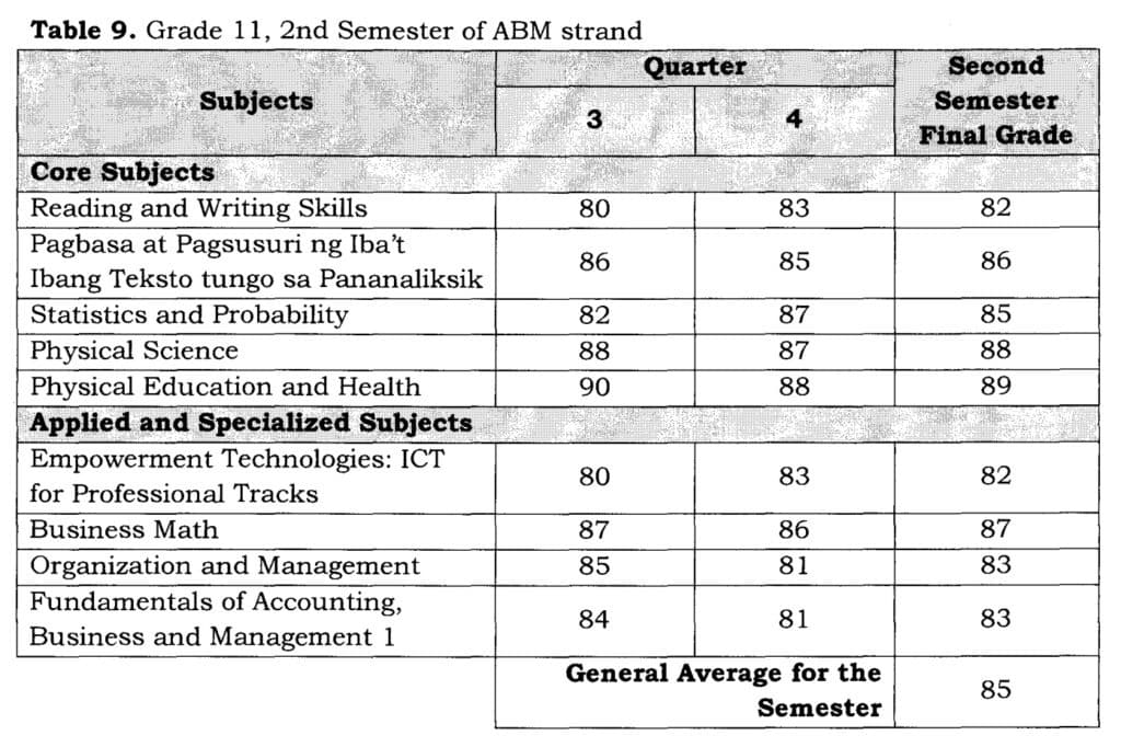 Table 9. Grade 11, 2nd Semester of ABM strand