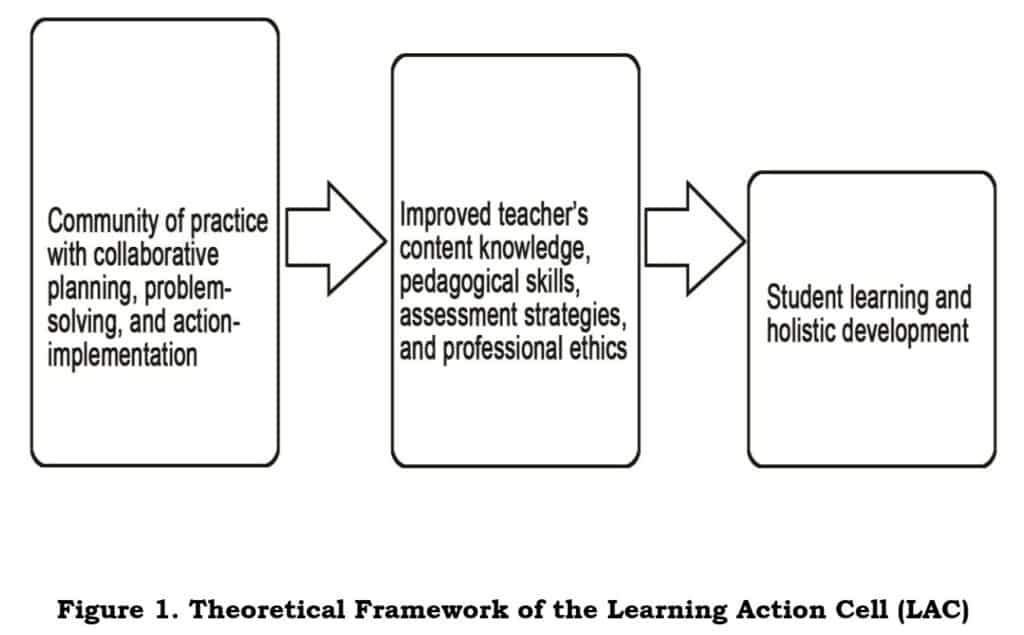 Theoretical Framework of the Learning Action Cell (LAC)