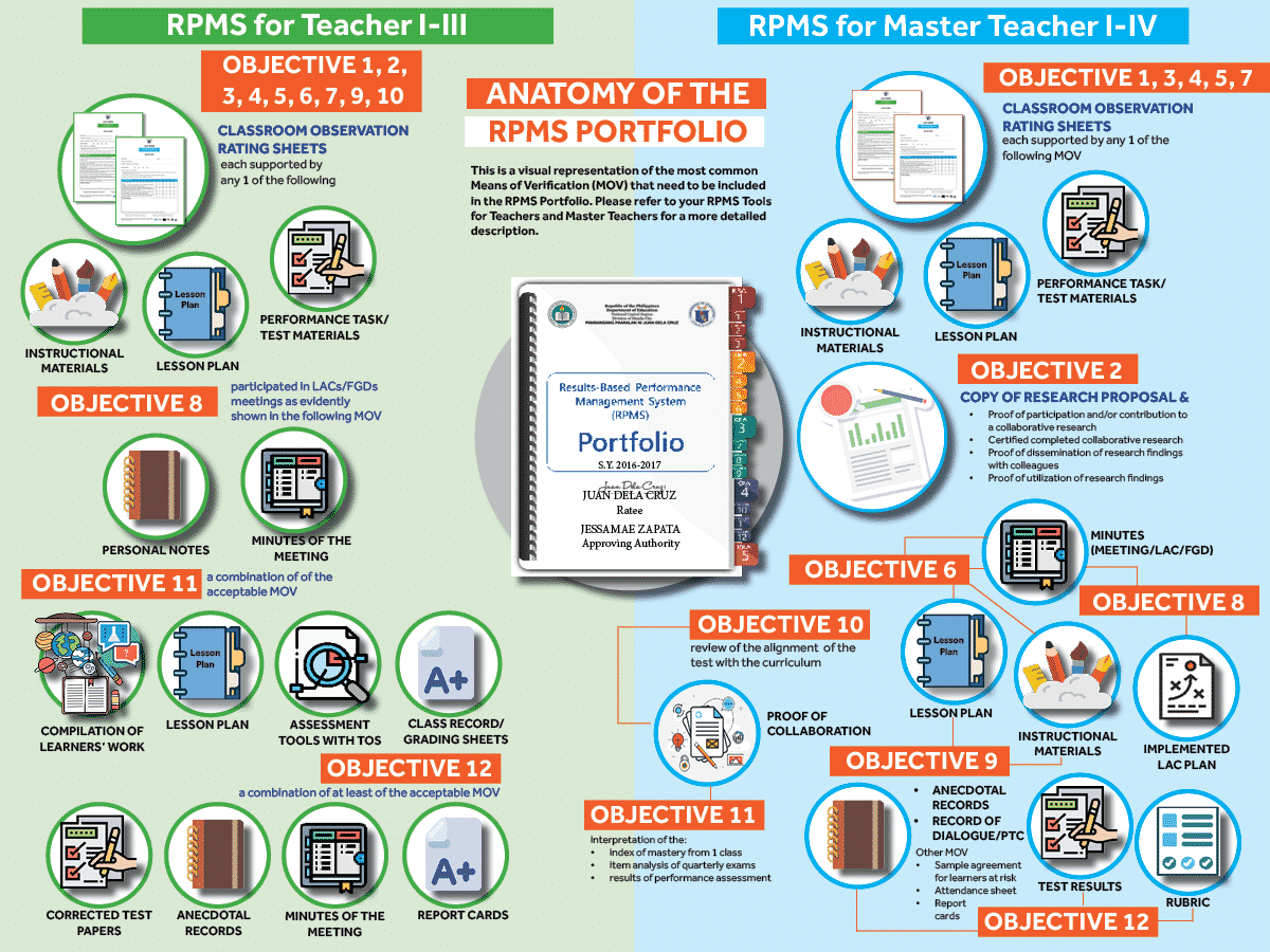 Anatomy Of The Rpms Portfolio Teacherph