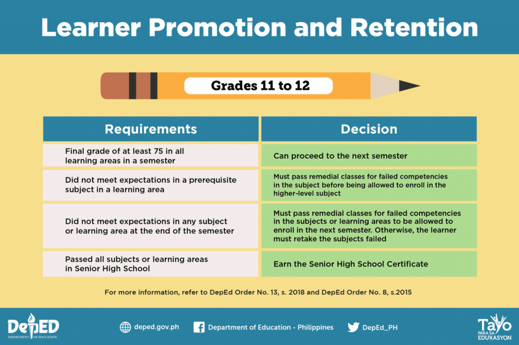 2019 DepEd Guidelines on the Learner Promotion and Retention