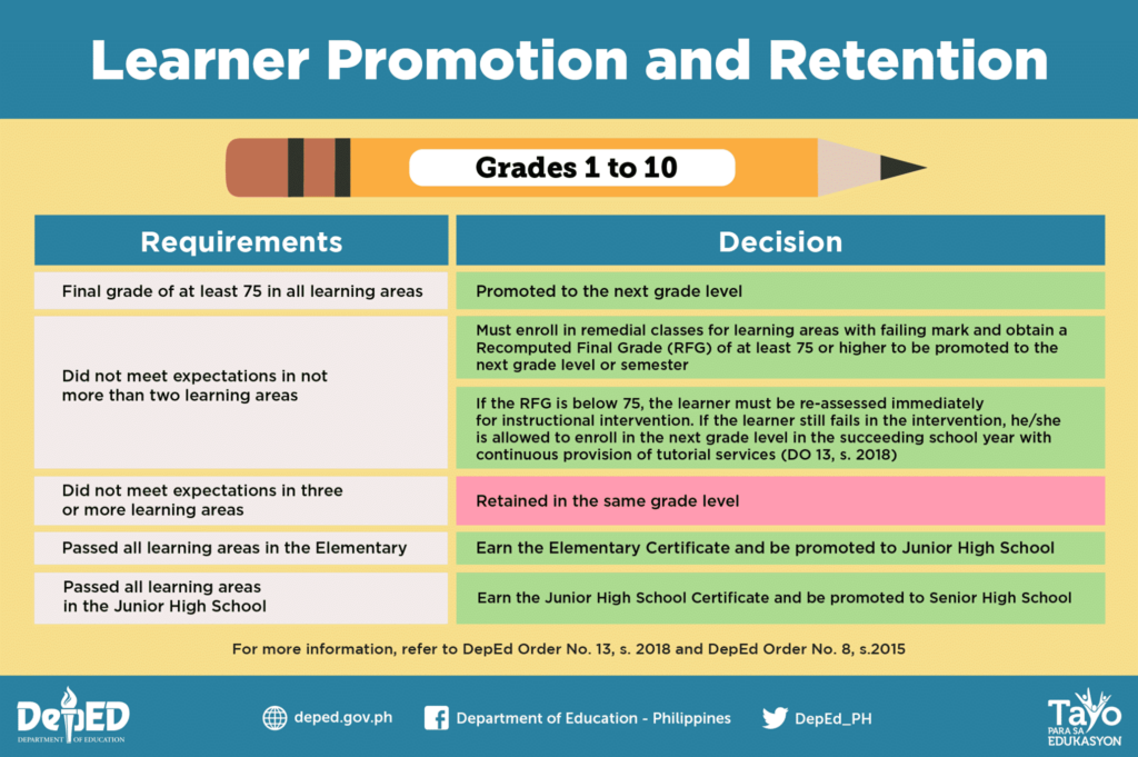 2019 DepEd Guidelines on the Learner Promotion and Retention