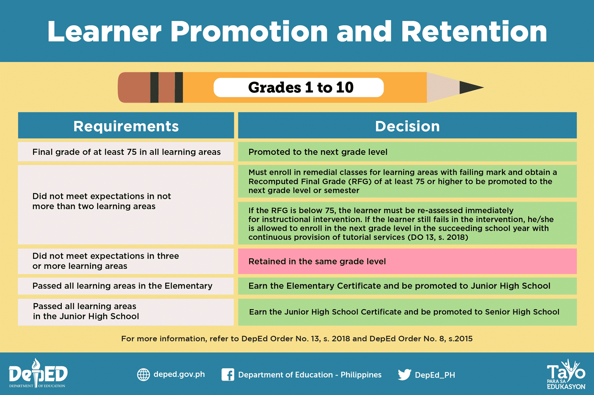 Deped guidelines on the learner promotion and retention teacherph
