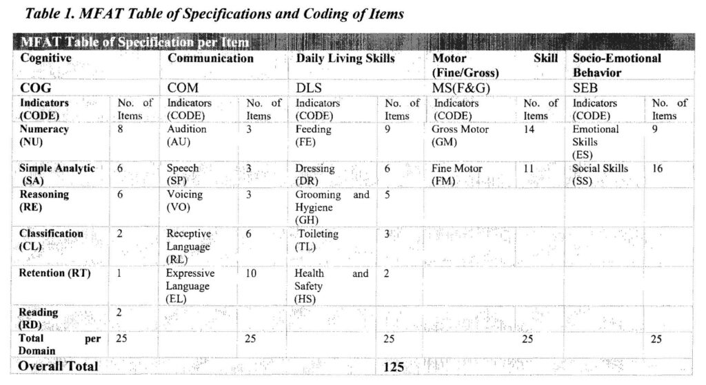 Table 1. MFAT Table of Specifications and Coding of Items