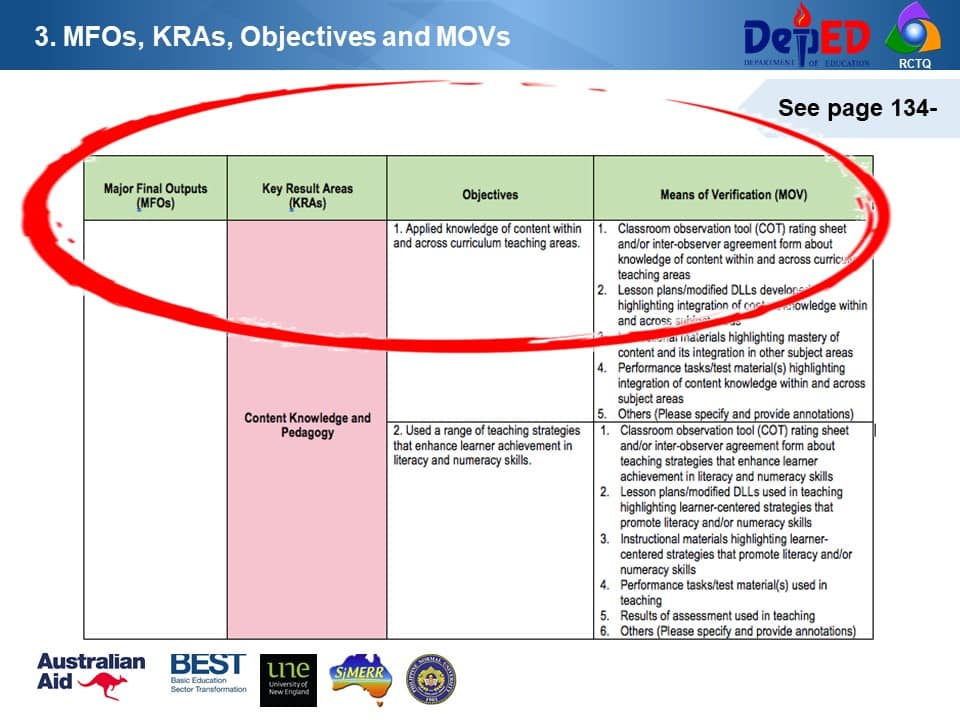 MFOs, KRAs, Objectives and MOVs