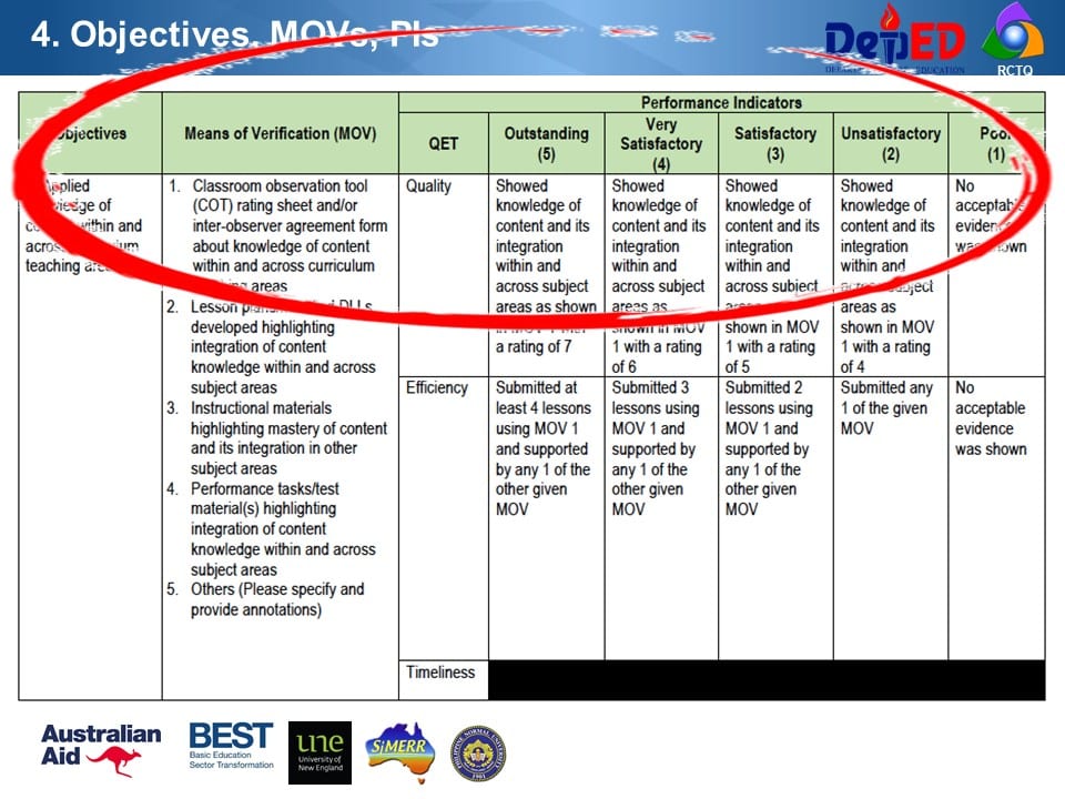 Objectives, MOVs, Performance Indicators