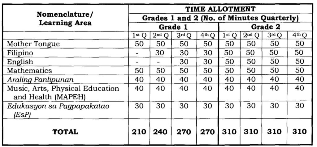 Deped Order on Time Allotment per Learning Areas