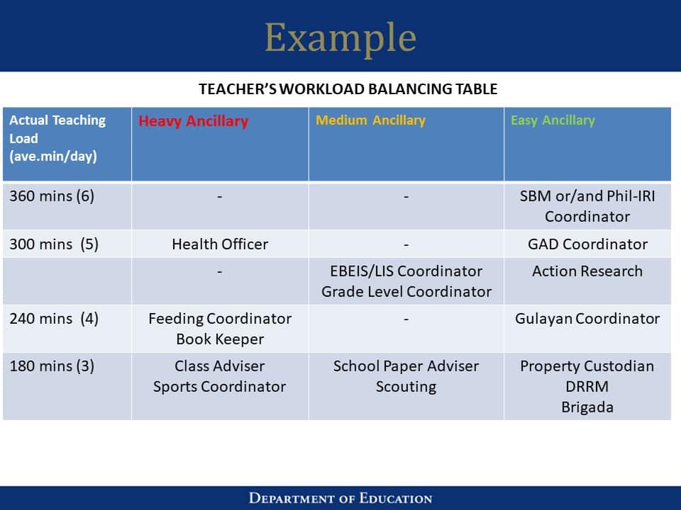 DepEd Teacher’s Workload Policy Study