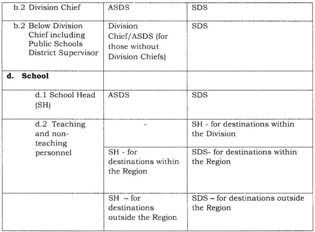 2019 DEPED GUIDELINES ON OFFICIAL LOCAL TRAVELS