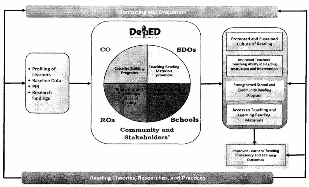 DepEd Bawat Bata Bumabasa Initiative Implementation Framework