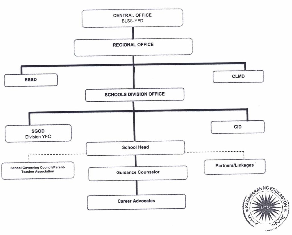 Governance Structure DepEd Career Advocates