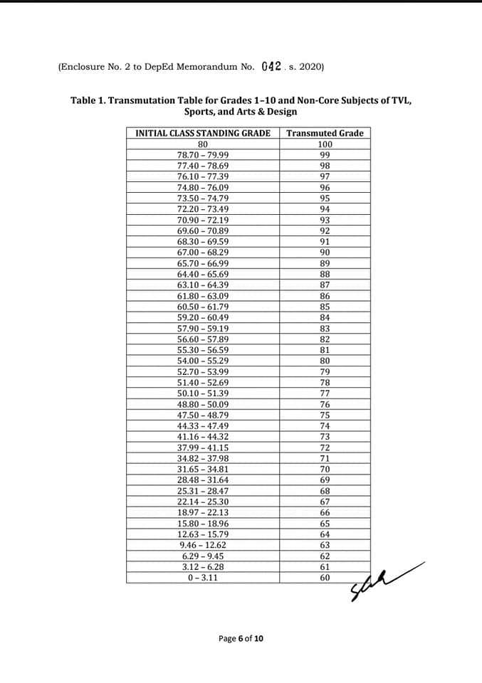 DepEd Transmutation Table for Grades 1-10 and Non-Core Subjects of TVL, Sports, and Arts & Design