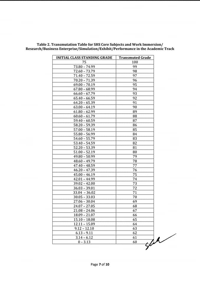 DepEd Transmutation Table for SHS Core Subjects and Work Immersion/ Research/Business Enterprise/Simulation/Exhibit/Performance in the Academic Track