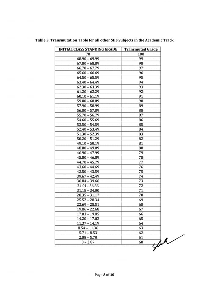 DepEd Transmutation Table for all other SHS Subjects in the Academic Track