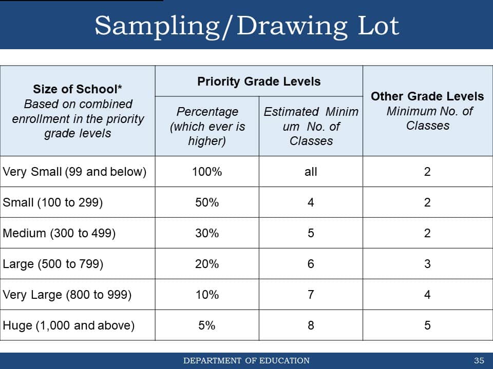 DepEd School Forms Sampling/Drawing Lot