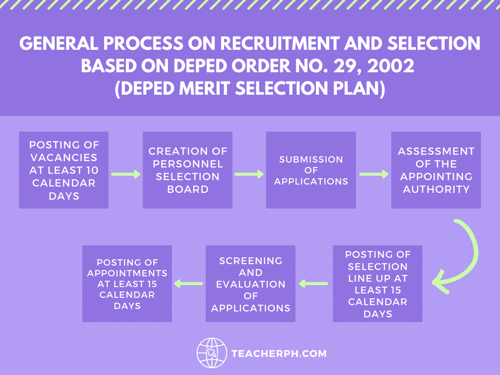 Table 1. General Process on Recruitment and Selection based on DepEd Order No. 29, 2002 (DepEd Merit Selection Plan)