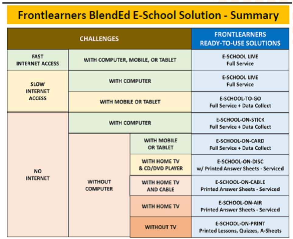 Sample Distance Learning Approaches in the Context of Technology Inequity
