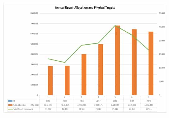 DepEd Annual Repair Allocation and Physical Targets