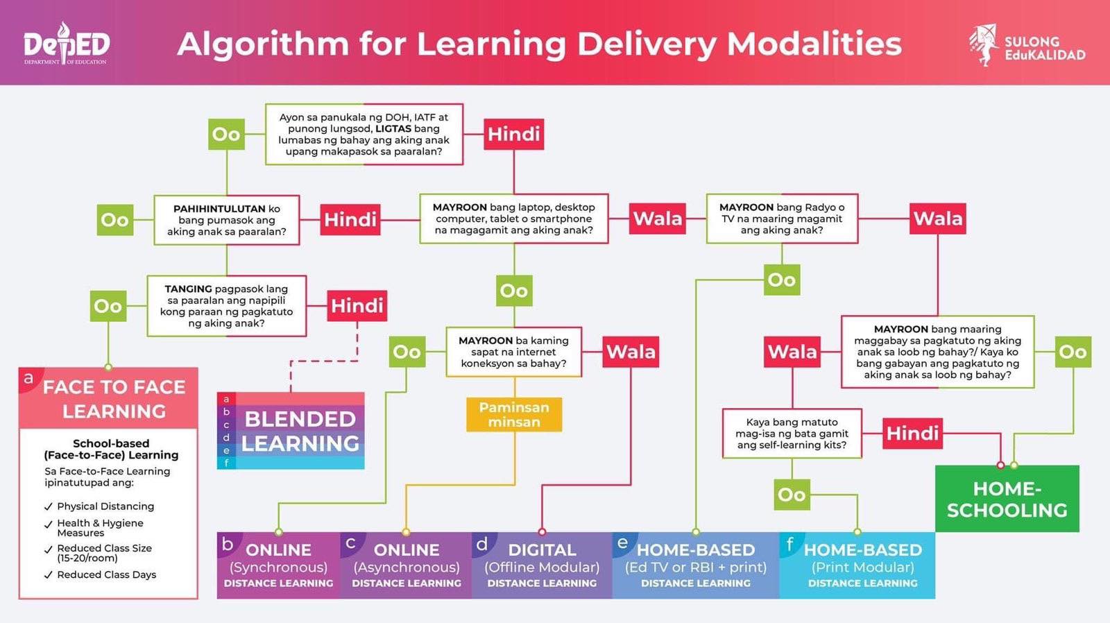 DepEd Algorithm for Learning Delivery Modalities