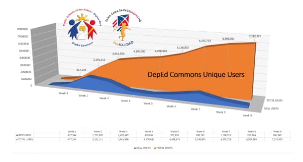 Figure 1: DepEd Commons Unique Users from March 15 to May 16, 2020