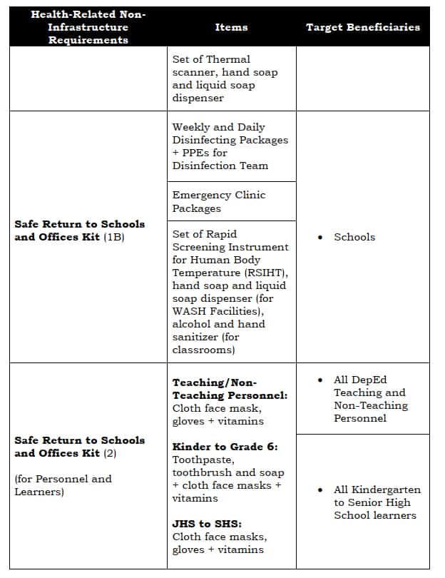 DepEd Health Related Non-Infrastructure Requirements