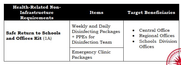 DepEd Health Related Non-Infrastructure Requirements