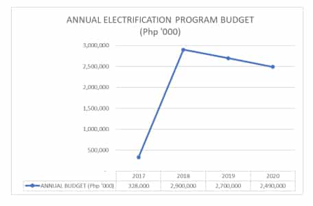 Annual Electrification Program Budget of DePEd