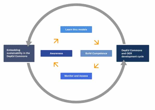 Figure 2: Embedding sustainability in the DepEd Commons