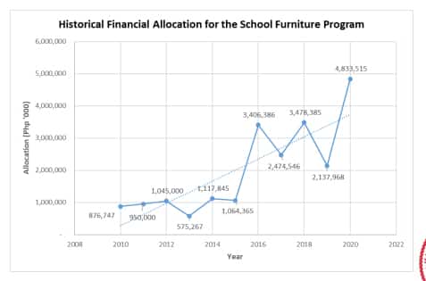 Historical Financial Allocation for the School Furniture Program