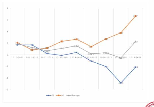 Percentage Enrollment Increment based on BEIS Data (2010-2019)