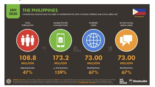 Figure 3: Hootsuite Media’s State of Philippine Mobile, Internet and Social Media Use