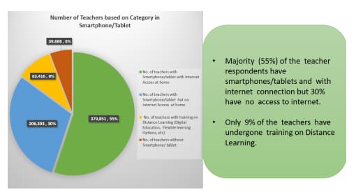 Figure 4: Survey on Teachers Readiness for Distance Education as of April 30, 2020 on having smartphones or tablets