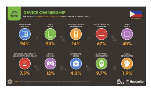 Figure 5: Hootsuite Media’s Percentage of Internet users Who Own Each Kind of Device