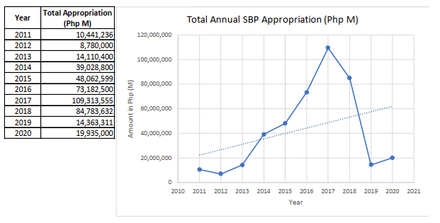 Summary of BEFF appropriations for School Building Program from 2013 to 2020