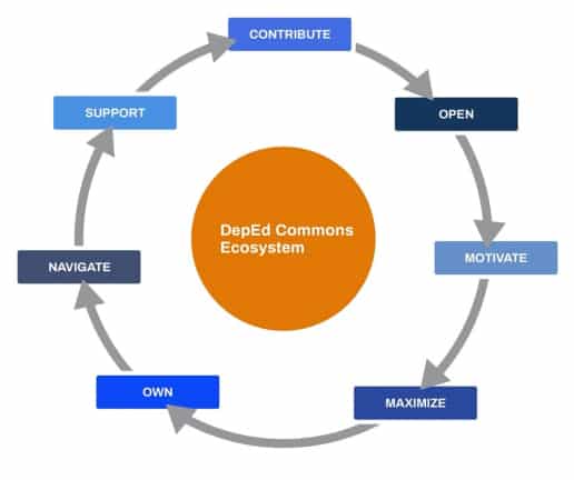 Figure 1: The DepEd COMMONS Ecosystem Framework