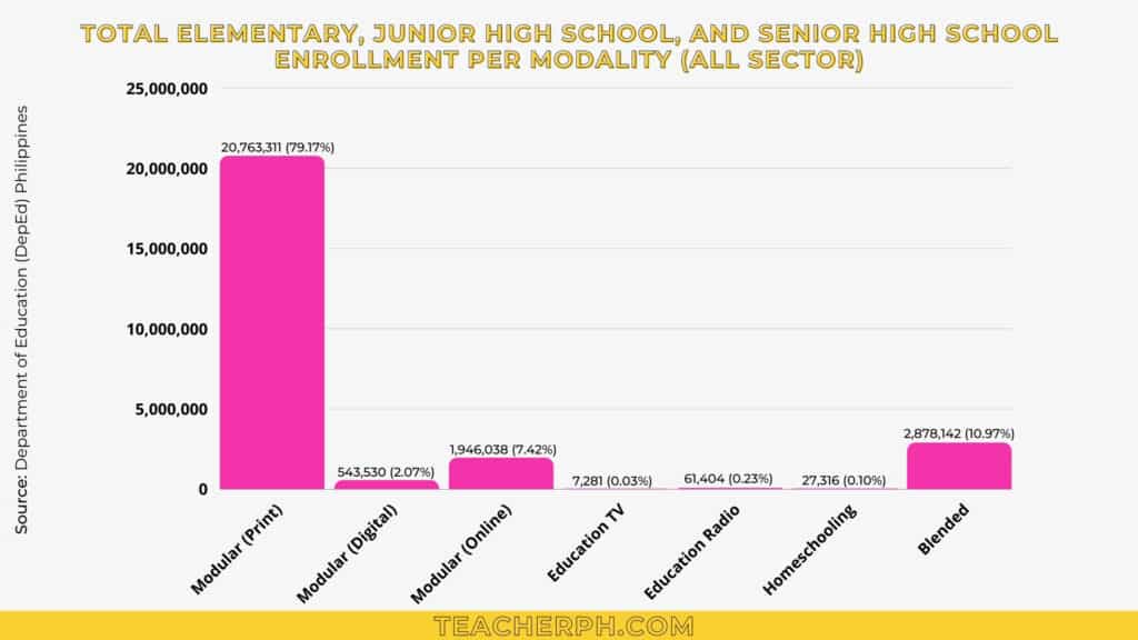 DepEd Basic Education Statistics for School Year 2020-2021 - Total Elementary, Junior High School and Senior High School per Modality All Sector