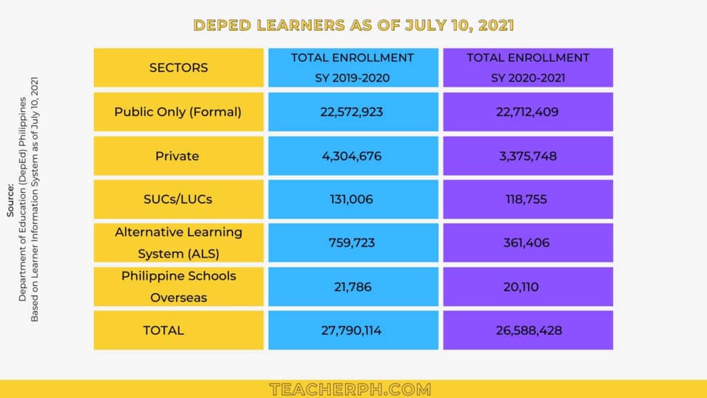 DepEd Basic Education Statistics for School Year 2020-2021 (DepEd Learners)