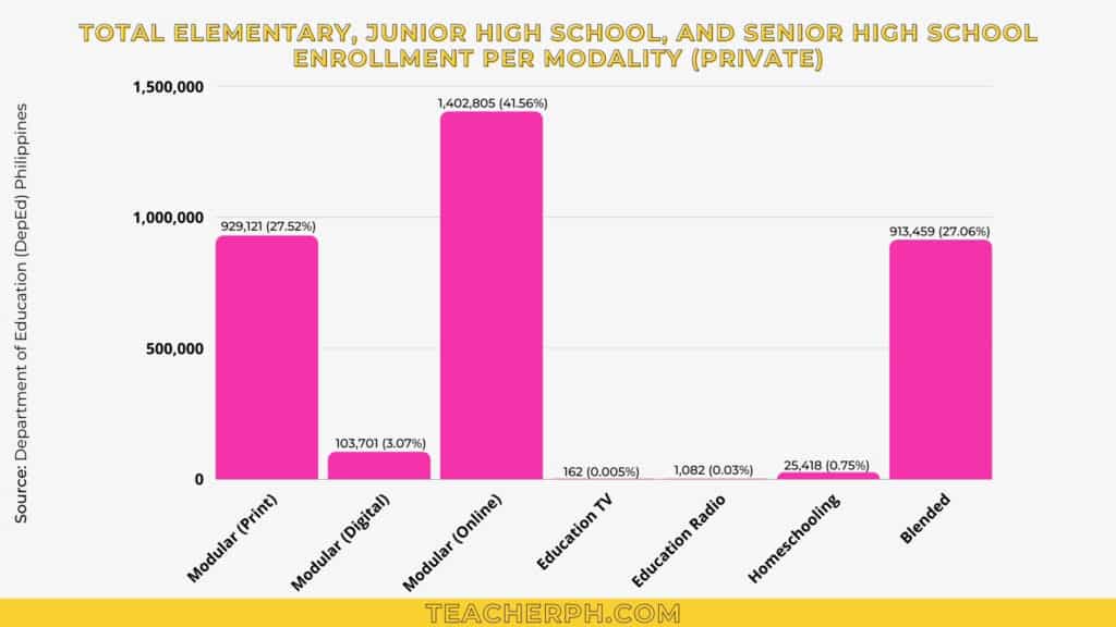 DepEd Basic Education Statistics for School Year 2020-2021 - Total Elementary, Junior High School and Senior High School per Modality Private