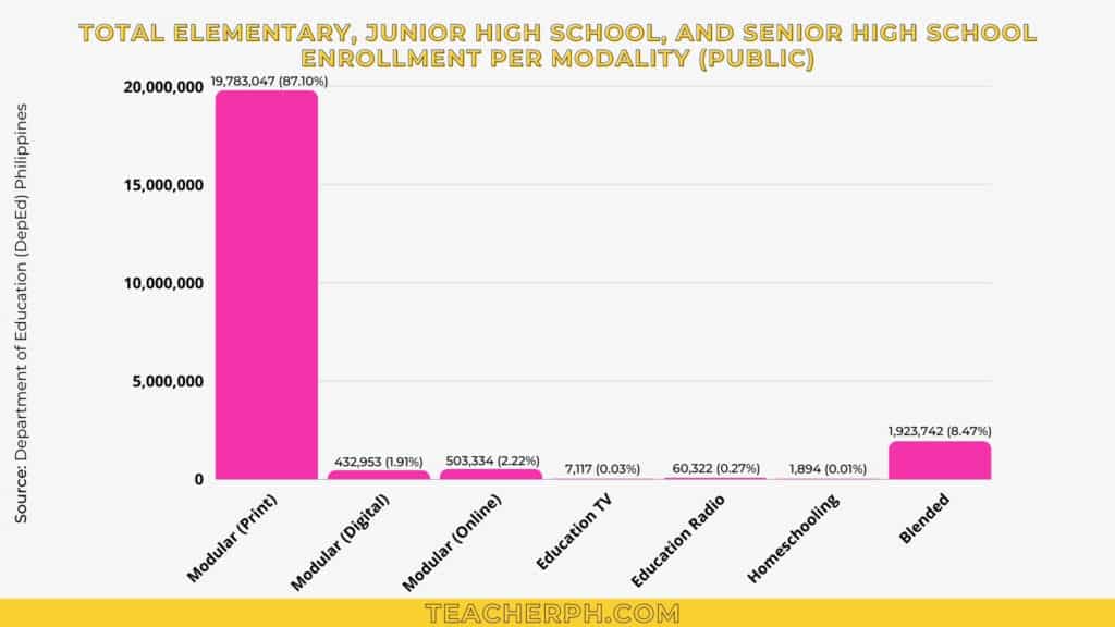 DepEd Basic Education Statistics for School Year 2020-2021 - Total Elementary, Junior High School and Senior High School per Modality Public