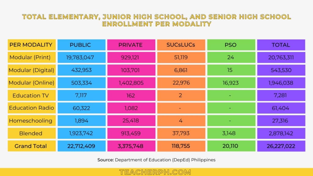 DepEd Basic Education Statistics for School Year 2020-2021 - Total Elementary, Junior High School, and Senior High School Enrollment per Modality