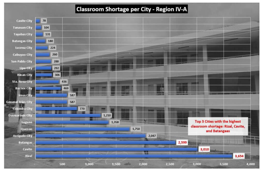 Classroom shortage per City in Region IV-A