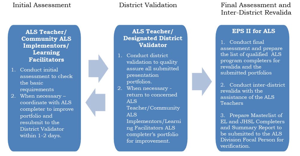 Presentation Portfolio Assessment for ALS Elementary and Junior High School Program Completers