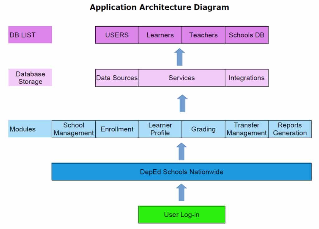 DepEd Enhanced Learner Information System (ELIS) Application Architecture Diagram