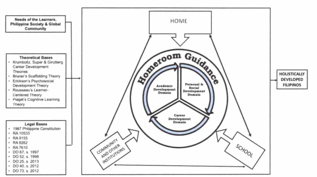 DepEd Homeroom Guidance Framework