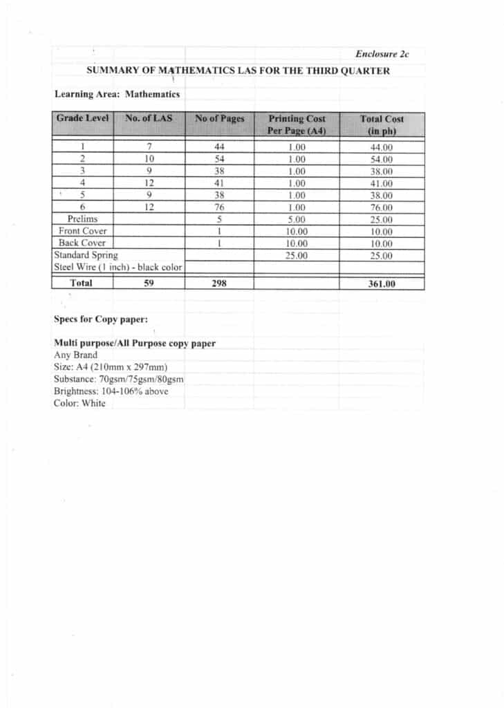 SUMMARY OF MATHEMATICS LAS FOR THE THIRD QUARTER