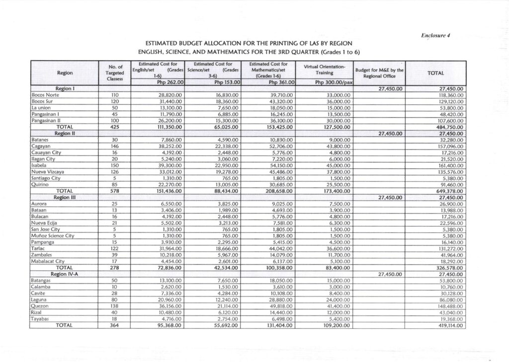 ESTIMATED BUDGET ALLOCATION FOR THE PRINTING OF LAS BY REGION ENGLISH, SCIENCE, AND MATHEMATICS FOR THE 3RD QUARTER (Grades 1 to 6)