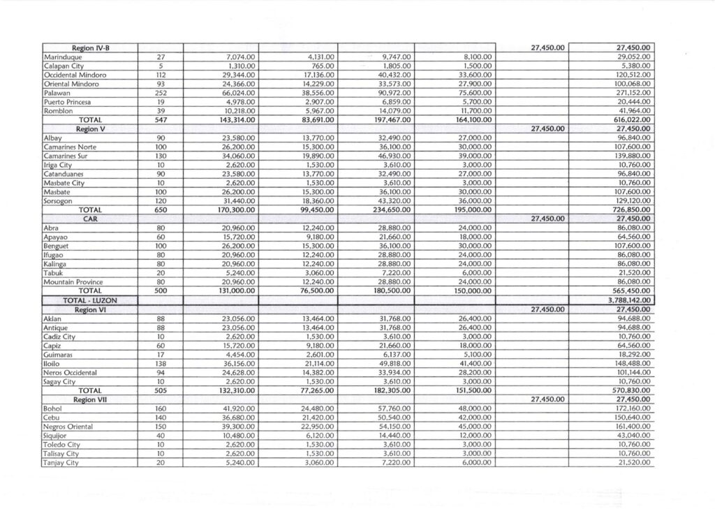 ESTIMATED BUDGET ALLOCATION FOR THE PRINTING OF LAS BY REGION ENGLISH, SCIENCE, AND MATHEMATICS FOR THE 3RD QUARTER (Grades 1 to 6)