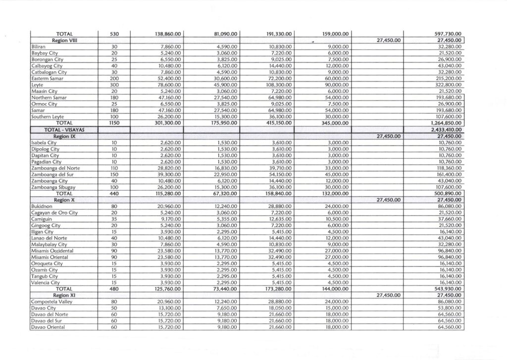 ESTIMATED BUDGET ALLOCATION FOR THE PRINTING OF LAS BY REGION ENGLISH, SCIENCE, AND MATHEMATICS FOR THE 3RD QUARTER (Grades 1 to 6)