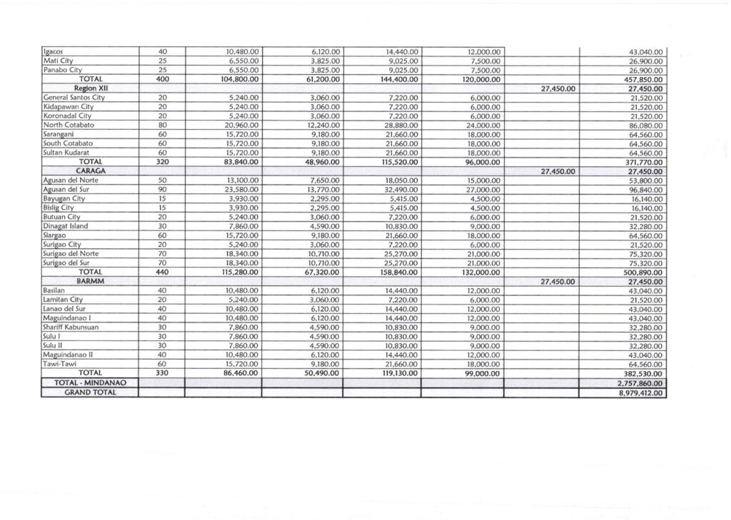 ESTIMATED BUDGET ALLOCATION FOR THE PRINTING OF LAS BY REGION ENGLISH, SCIENCE, AND MATHEMATICS FOR THE 3RD QUARTER (Grades 1 to 6)